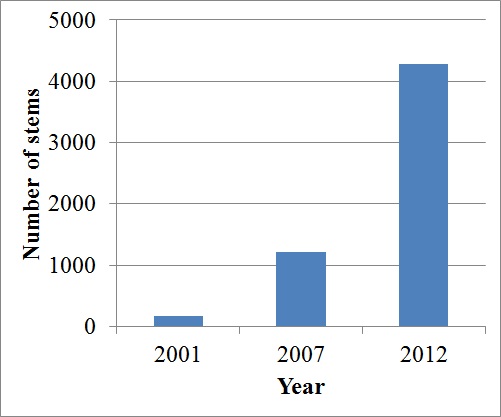 Total number of privet stems increased over time.